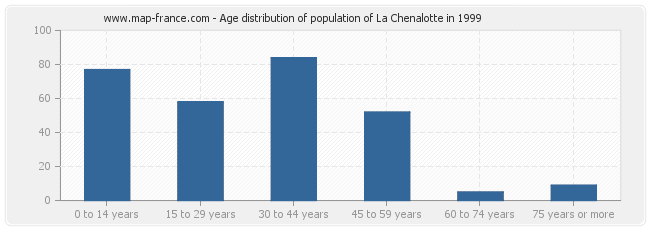 Age distribution of population of La Chenalotte in 1999